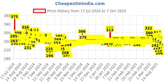 ajio.com trampoline Typographic Print T-Shirt & Shorts Set trampoline Price History Graph from 17 Jul 2024 to 7 Oct 2025