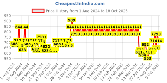 ajio.com mothercare Typographic Print T-shirt & Shorts Set mothercare Price History Graph from 1 Aug 2024 to 18 Oct 2025