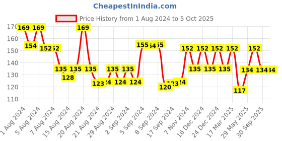 ajio.com max Typographic Print T-Shirt with Round Neck max Price History Graph from 1 Aug 2024 to 4 Oct 2025