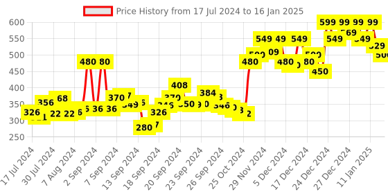 ajio.com doctor extra soft Typographic Print T-Strap Flip-Flops doctor extra soft Price History Graph from 17 Jul 2024 to 16 Jan 2025