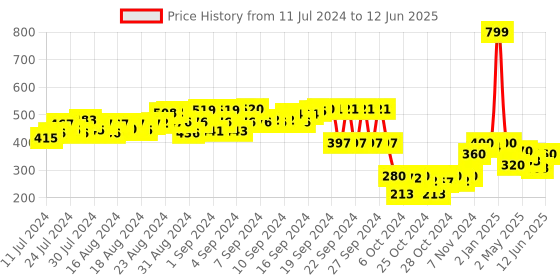 ajio.com hummel Typographic Print Thong-Strap Flip-Flops hummel Price History Graph from 11 Jul 2024 to 12 Jun 2025
