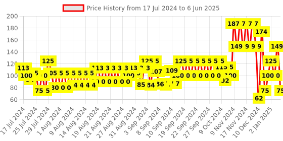 ajio.com frisbee Typographic Print Thong-Strap Flip-Flops frisbee Price History Graph from 17 Jul 2024 to 6 Jun 2025
