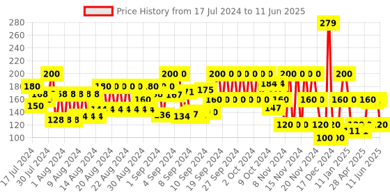 ajio.com frisbee Typographic Print Thong-Strap Flip Flops frisbee Price History Graph from 17 Jul 2024 to 11 Jun 2025
