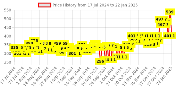 ajio.com doctor extra soft Typographic Print Thong-Strap Flip-Flops doctor extra soft Price History Graph from 17 Jul 2024 to 22 Jan 2025