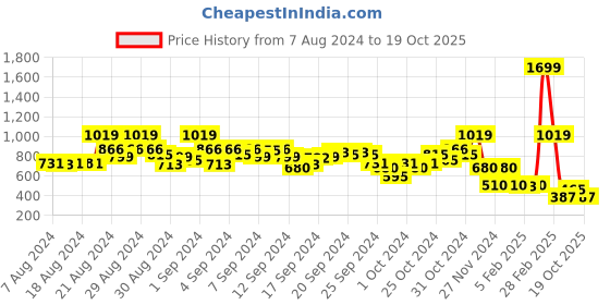 ajio.com blue giraffe Typographic Print Tiered Skirt blue giraffe Price History Graph from 7 Aug 2024 to 19 Oct 2025