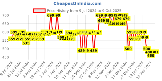 ajio.com doctor extra soft Typographic Print Toe-Ring Flip-Flops doctor extra soft Price History Graph from 9 Jul 2024 to 9 Oct 2025