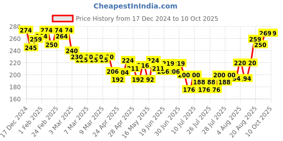 ajio.com mini klub Typographic Print Top mini klub Price History Graph from 17 Dec 2024 to 10 Oct 2025