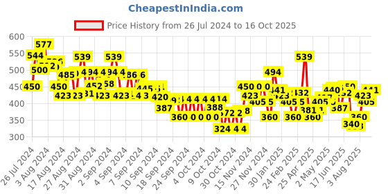 ajio.com miniklub Typographic Print Top & Pants Set miniklub Price History Graph from 26 Jul 2024 to 16 Oct 2025