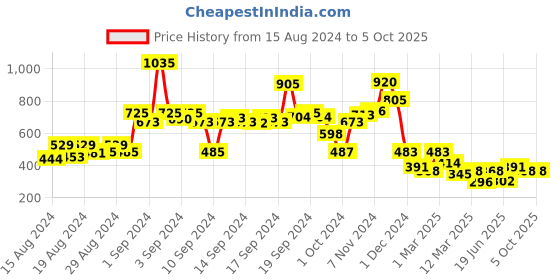ajio.com lilpicks Typographic Print Top & Pants Set lilpicks Price History Graph from 15 Aug 2024 to 5 Oct 2025
