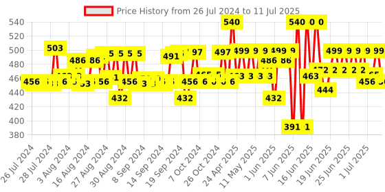 ajio.com ninos dreams Typographic Print Top & Shorts Set ninos dreams Price History Graph from 26 Jul 2024 to 11 Jul 2025