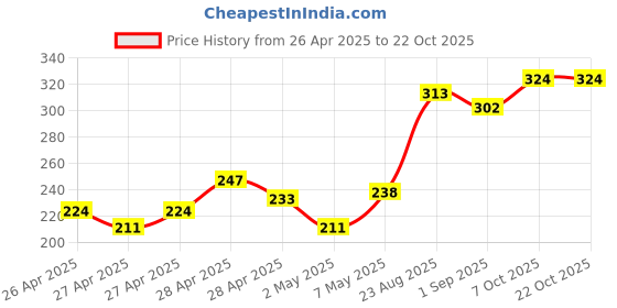 ajio.com mini klub Typographic Print Top with Ruffle Trims mini klub Price History Graph from 26 Apr 2025 to 22 Oct 2025