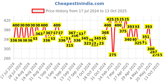 ajio.com eyebogler Typographic Print Track Pants eyebogler Price History Graph from 17 Jul 2024 to 13 Oct 2025