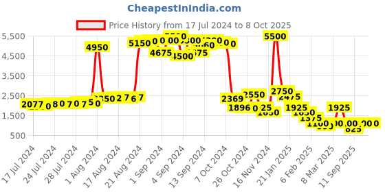 ajio.com impulse Typographic Print Travel Backpack impulse Price History Graph from 17 Jul 2024 to 7 Oct 2025
