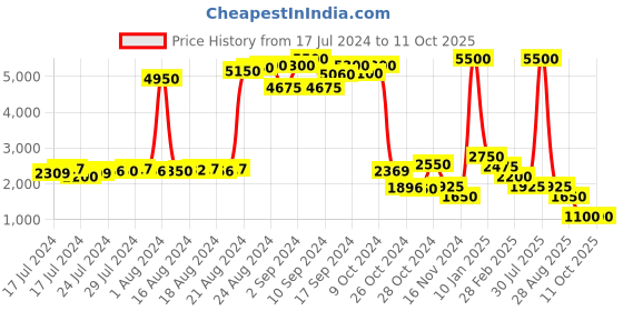 ajio.com impulse Typographic Print Travel Backpack impulse Price History Graph from 17 Jul 2024 to 11 Oct 2025