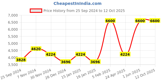 ajio.com vip Typographic Print Trolley Bag with Number Lock vip Price History Graph from 25 Sep 2024 to 11 Oct 2025