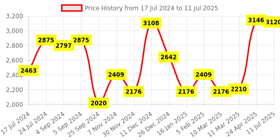 ajio.com vip Typographic Print Trolley Bag with Number Lock vip Price History Graph from 17 Jul 2024 to 11 Jul 2025