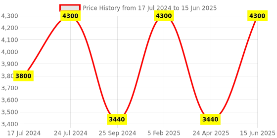 ajio.com vip Typographic Print Trolley Bag with Number Lock vip Price History Graph from 17 Jul 2024 to 15 Jun 2025