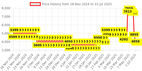 ajio.com tommy hilfiger Typographic Print Trolley Bag with TSA Lock tommy hilfiger Price History Graph from 18 Nov 2024 to 15 Jul 2025