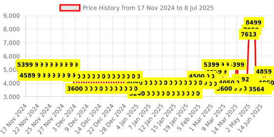 ajio.com tommy hilfiger Typographic Print Trolley Bag with TSA Lock tommy hilfiger Price History Graph from 17 Nov 2024 to 8 Jul 2025