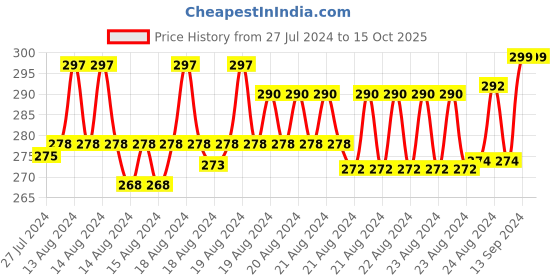 ajio.com xyxx Typographic Print Trunks with Contrast Stitch Detail xyxx Price History Graph from 27 Jul 2024 to 14 Oct 2025