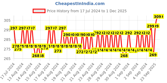 ajio.com xyxx Typographic Print Trunks with Contrast Stitch Detail xyxx Price History Graph from 17 Jul 2024 to 29 Nov 2025