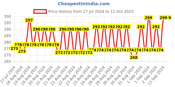 ajio.com xyxx Typographic Print Trunks with Contrast Stitch Detail xyxx Price History Graph from 27 Jul 2024 to 11 Oct 2025