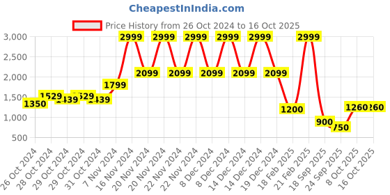 ajio.com blue giraffe Typographic Print Turtle-Neck Pullover blue giraffe Price History Graph from 26 Oct 2024 to 15 Oct 2025