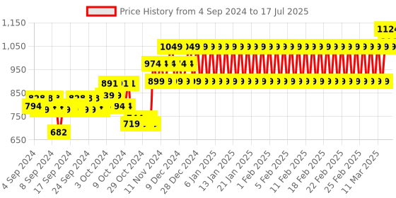 ajio.com mothercare Typographic Print Twofer Romper mothercare Price History Graph from 4 Sep 2024 to 17 Jul 2025