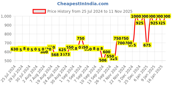 ajio.com la vie en rose Typographic Print V-Neck Camisole la vie en rose Price History Graph from 25 Jul 2024 to 11 Nov 2025