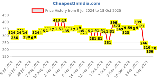ajio.com globus Typographic Print  V-Neck T-Shirt globus Price History Graph from 9 Jul 2024 to 18 Oct 2025