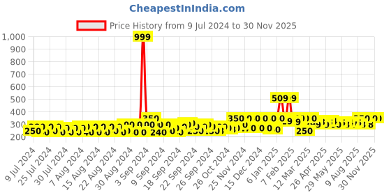 ajio.com jump cuts Typographic Print Vest jump cuts Price History Graph from 9 Jul 2024 to 29 Nov 2025