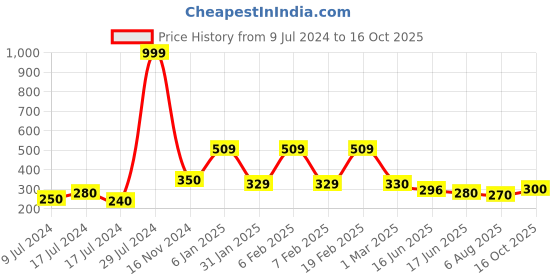 ajio.com jump cuts Typographic Print Vest jump cuts Price History Graph from 9 Jul 2024 to 16 Oct 2025