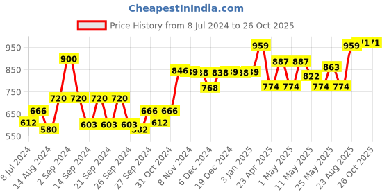 ajio.com kuber industries Typographic Print Water Bottle with Sipper kuber industries Price History Graph from 8 Jul 2024 to 26 Oct 2025