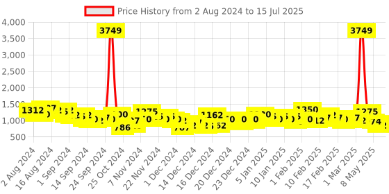 ajio.com the indian garage co Typographic Print Zip-Front Biker Jacket the indian garage co Price History Graph from 2 Aug 2024 to 15 Jul 2025