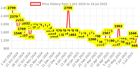 ajio.com puma Typographic Print Zip-Front Bomber Jacket puma Price History Graph from 1 Oct 2024 to 16 Jul 2025