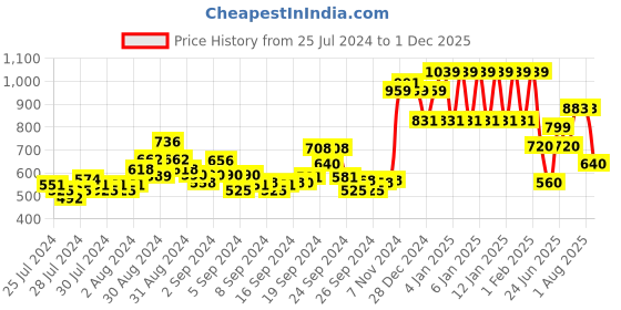 ajio.com ed-a-mamma Typographic Print Zip-Front Hoodie ed-a-mamma Price History Graph from 25 Jul 2024 to 1 Dec 2025