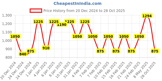 ajio.com cantabil Typographic Print Zip-Front Sweatshirt cantabil Price History Graph from 20 Dec 2024 to 28 Oct 2025