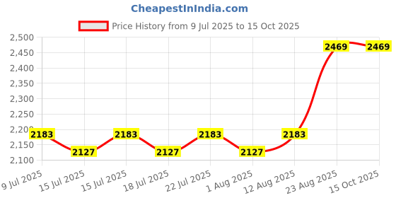 ajio.com indigifts Typographic Printed Couple Pillow  indigifts Price History Graph from 9 Jul 2025 to 14 Oct 2025