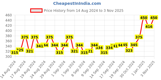 ajio.com instafab Typographic Printed Full Sleeves Hoodie instafab Price History Graph from 14 Aug 2024 to 3 Nov 2025
