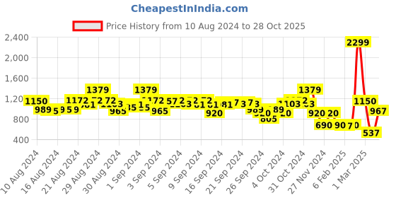 ajio.com blue giraffe Typographic Printed Full Sleeves Sweatshirt blue giraffe Price History Graph from 10 Aug 2024 to 28 Oct 2025
