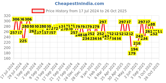 ajio.com aazeem Typographic Printed Kitchen Apron with Front Pocket aazeem Price History Graph from 17 Jul 2024 to 26 Oct 2025