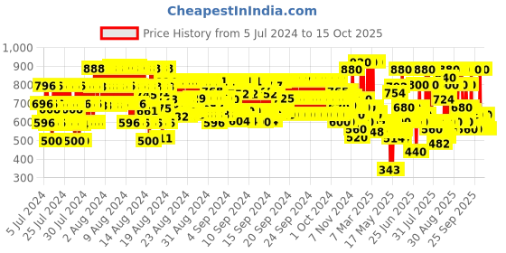 ajio.com hellcat Typographic Printed Pants & T-Shirt Set hellcat Price History Graph from 5 Jul 2024 to 15 Oct 2025