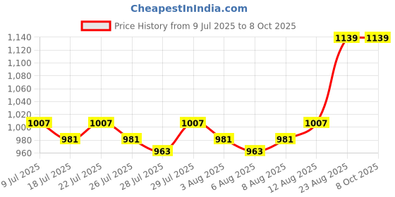 ajio.com indigifts  Typographic Printed Pillow  indigifts Price History Graph from 9 Jul 2025 to 8 Oct 2025