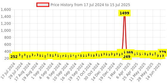 ajio.com ardeur Typographic Printed Regular Fit Shorts ardeur Price History Graph from 17 Jul 2024 to 15 Jul 2025