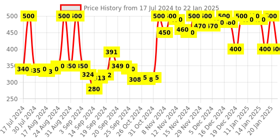 ajio.com doctor extra soft Typographic Printed Regular Fit  Slides doctor extra soft Price History Graph from 17 Jul 2024 to 22 Jan 2025
