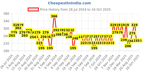 ajio.com max Typographic Printed Round-Neck Sweatshirt max Price History Graph from 26 Jul 2024 to 16 Oct 2025