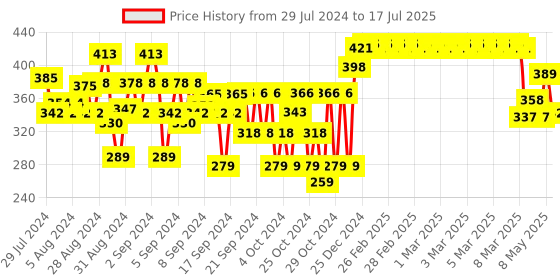 ajio.com nusyl Typographic Printed Shorts with Drawstrings nusyl Price History Graph from 29 Jul 2024 to 17 Jul 2025