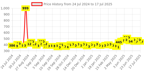 ajio.com cation Typographic Printed Shrug with Open-Front cation Price History Graph from 24 Jul 2024 to 17 Jul 2025