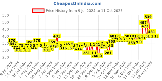 ajio.com doctor extra soft Typographic Printed T-strap Slippers doctor extra soft Price History Graph from 9 Jul 2024 to 10 Oct 2025