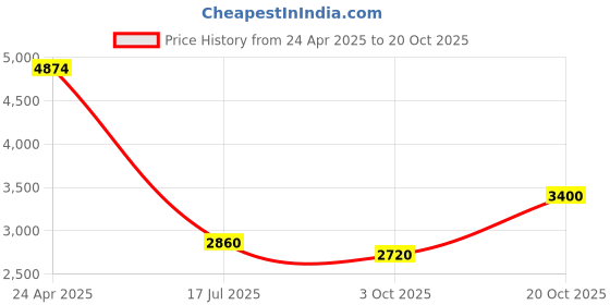 ajio.com gant Typographic Regular Fit Polo T-Shirt gant Price History Graph from 24 Apr 2025 to 20 Oct 2025
